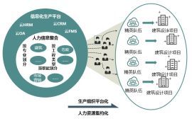建筑设计企业如何做好信息平台化管理